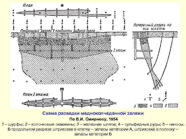 Схема разведки медноколчеданной залежи По В. И. Смирнову, 1954 1 – шурфы; 2 –