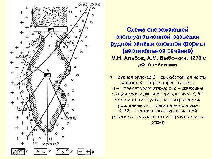 Схема опережающей эксплуатационной разведки рудной залежи сложной формы (вертикальное сечение) М. Н. Альбов, А.