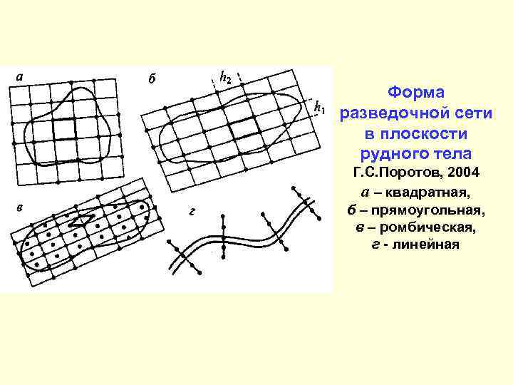 Форма разведочной сети в плоскости рудного тела Г. С. Поротов, 2004 а – квадратная,