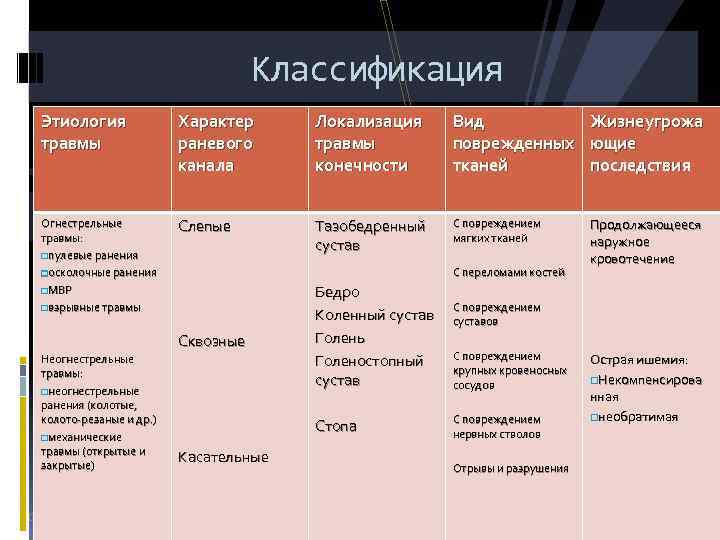 Классификация Этиология травмы Характер раневого канала Локализация травмы конечности Вид поврежденных тканей Жизнеугрожа ющие