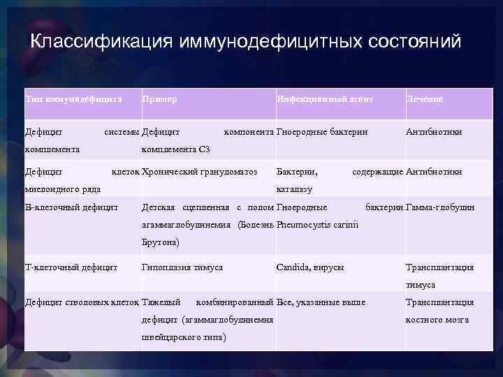 Классификация иммунодефицитных состояний Тип иммунодефицита Дефицит Инфекционный агент системы Дефицит комплемента Дефицит Пример компонента