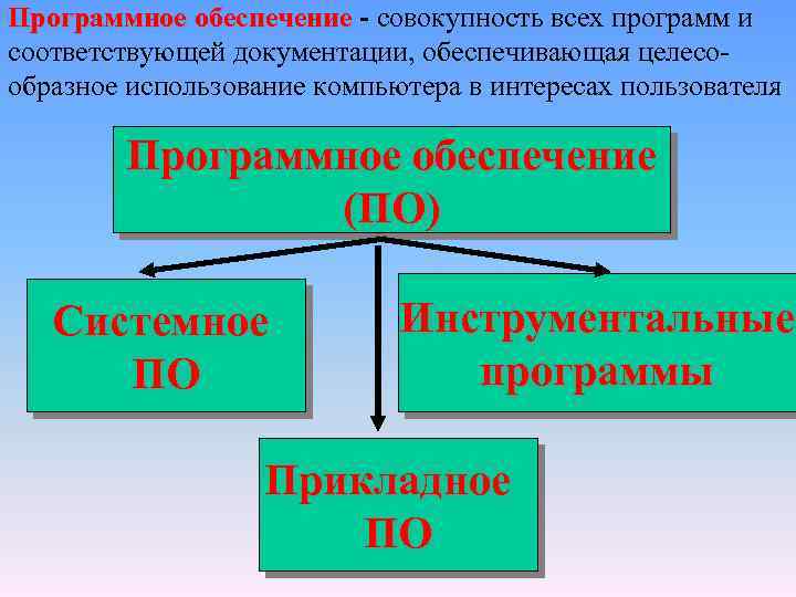 Программное обеспечение - совокупность всех программ и соответствующей документации, обеспечивающая целесообразное использование компьютера в