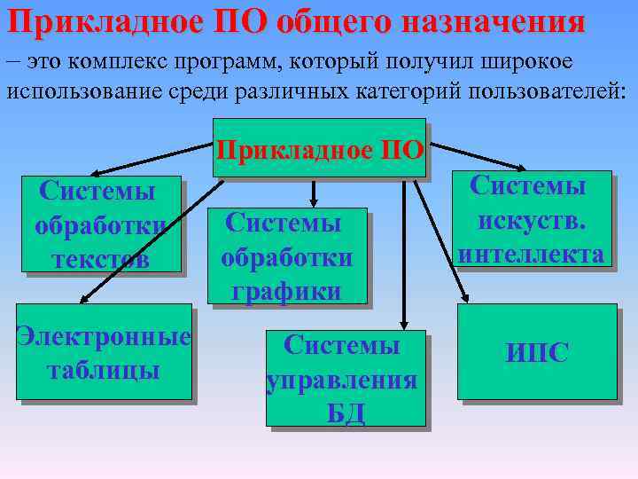 Прикладное ПО общего назначения – это комплекс программ, который получил широкое использование среди различных