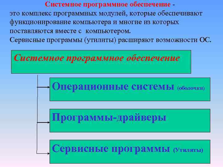 Системное программное обеспечение это комплекс программных модулей, которые обеспечивают функционирование компьютера и многие из