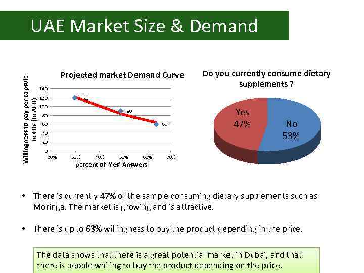 Willingness to pay per capsule bottle (in AED) UAE Market Size & Demand Projected