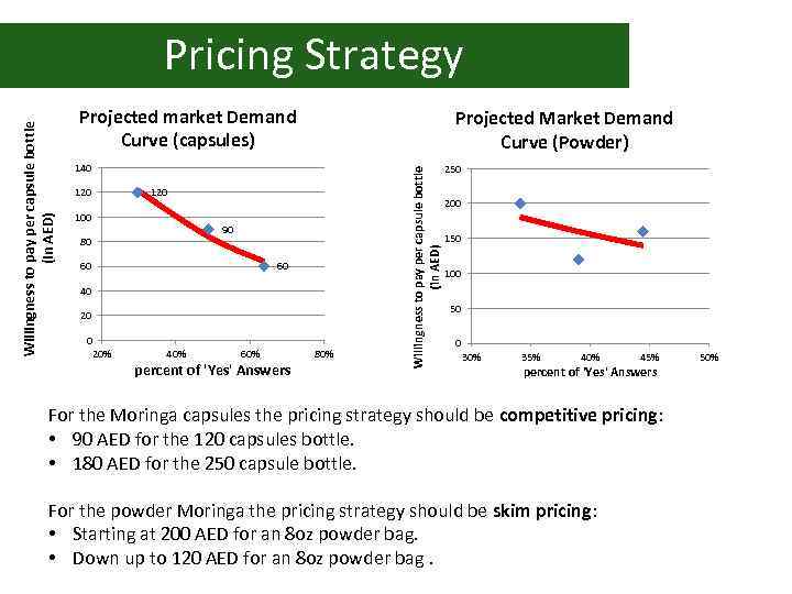 Projected market Demand Curve (capsules) Projected Market Demand Curve (Powder) 140 120 100 90