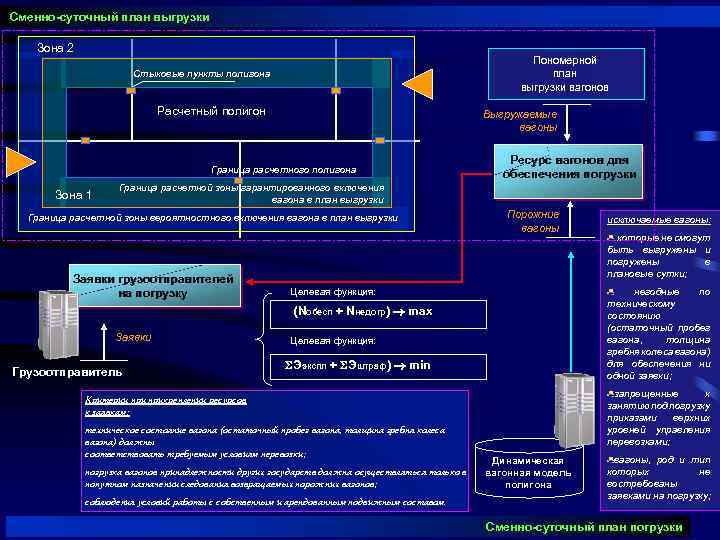 Сменно-суточный план выгрузки Зона 2 Пономерной план выгрузки вагонов Стыковые пункты полигона Расчетный полигон