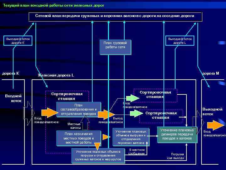 Текущий план поездной работы сети железных дорог Сетевой план передачи груженых и порожних вагонов