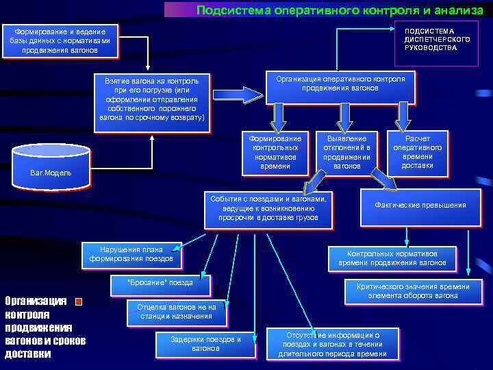 Подсистема оперативного контроля и анализа ПОДСИСТЕМА ДИСПЕТЧЕРСКОГО РУКОВОДСТВА Формирование и ведение базы данных с
