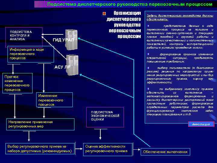 Автоматизированная система управления перевозочным процессом. Организация диспетчерского руководства перевозочным процессом. Модель перевозочного процесса. Схема диспетчерского управления. Подсистема диспетчерская.