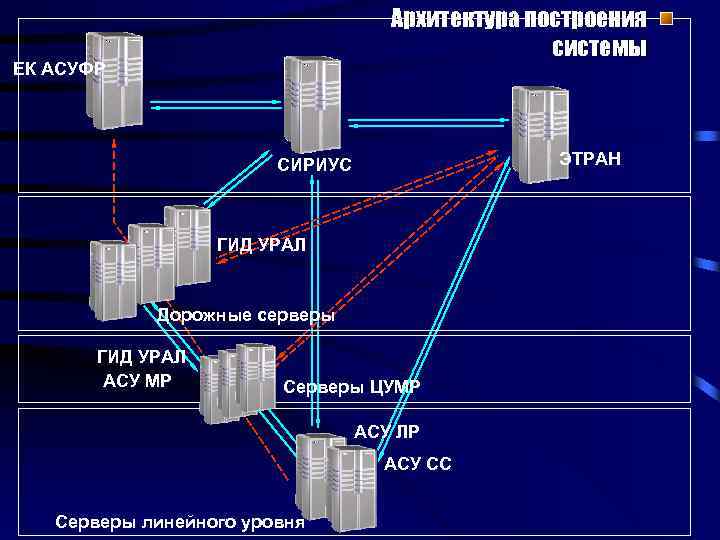 Построить систему. Построение системы. Построение архитектуры. АСУ этран. ЕК АСУФР.