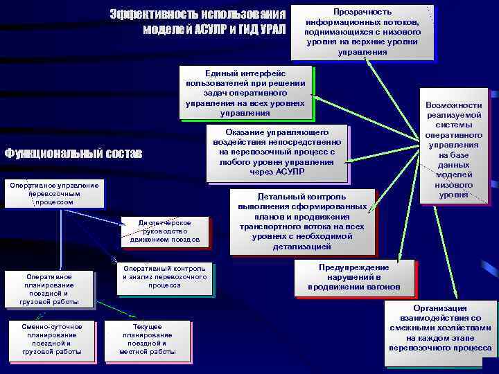 Эффективность использования моделей АСУЛР и ГИД УРАЛ Прозрачность информационных потоков, поднимающихся с низового уровня