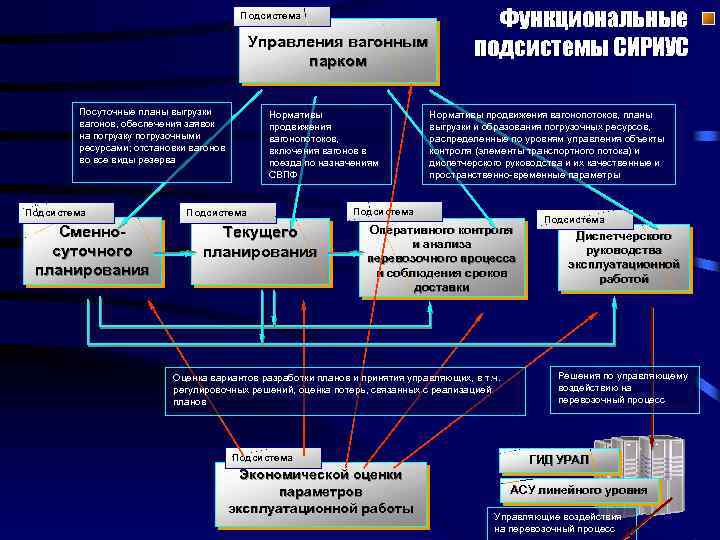 Подсистема управления развитием персонала