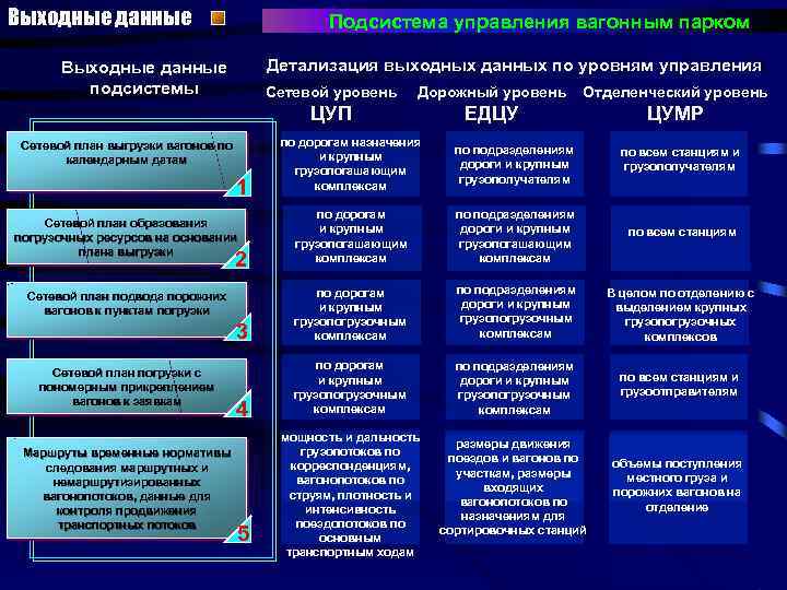 Выходные данные Подсистема управления вагонным парком Детализация выходных данных по уровням управления Выходные данные