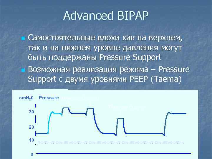 Advanced BIPAP Самостоятельные вдохи как на верхнем, так и на нижнем уровне давления могут