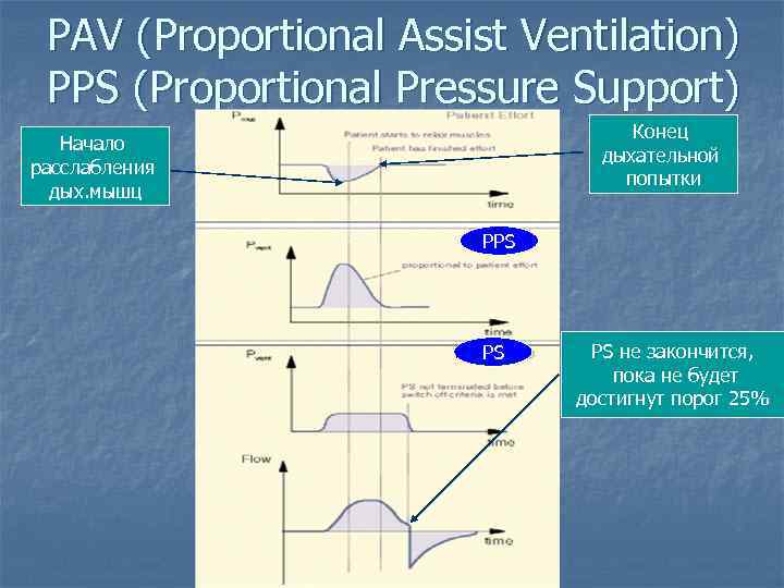 PAV (Proportional Assist Ventilation) PPS (Proportional Pressure Support) Конец дыхательной попытки Начало расслабления дых.