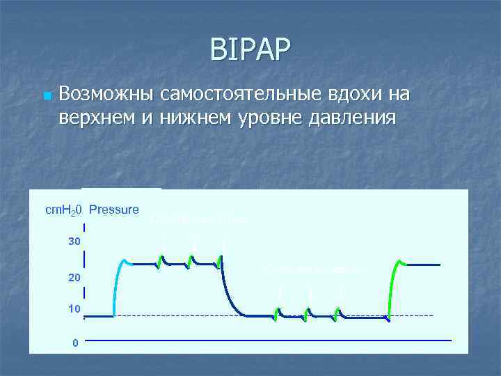 BIPAP n Возможны самостоятельные вдохи на верхнем и нижнем уровне давления cm. H 20