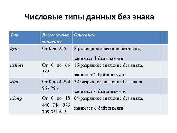 Числовые типы данных без знака Тип byte ushort uint ulong Возможные значения От 0