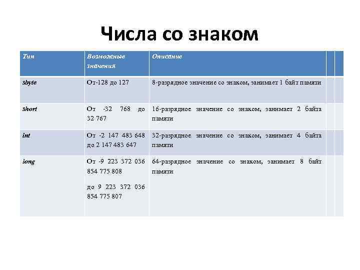 Числовые типы данных. Типы данных числовые симво. Числовые типы в MYSQL. Основные числовые типы. Byte это числовой Тип данных.