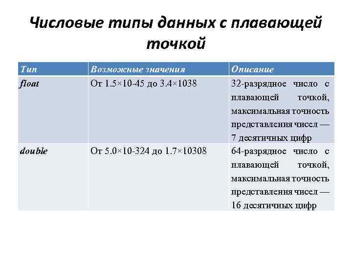 Типы числовых имен. Числовой с плавающей точкой Тип данных. Численный Тип данных. Данные с плавающей точкой. Типы данных java с плавающей точкой.