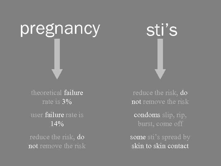 pregnancy sti’s theoretical failure rate is 3% reduce the risk, do not remove the