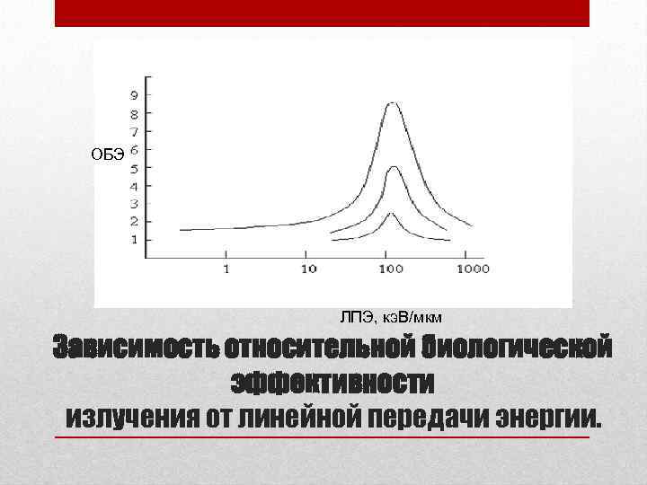 ОБЭ ЛПЭ, кэ. В/мкм Зависимость относительной биологической эффективности излучения от линейной передачи энергии. 
