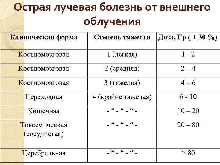 Острая лучевая болезнь от внешнего облучения Клиническая форма Степень тяжести Доза, Гр ( +