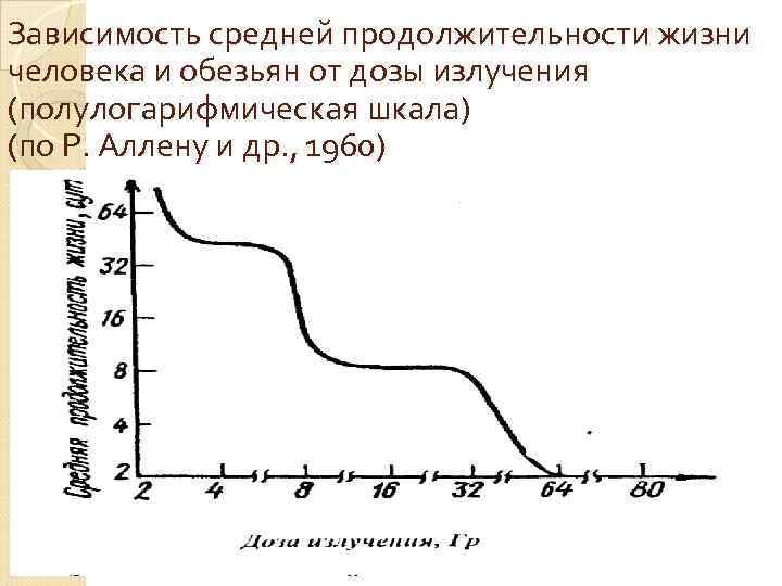 Зависимость средней продолжительности жизни человека и обезьян от дозы излучения (полулогарифмическая шкала) (по Р.