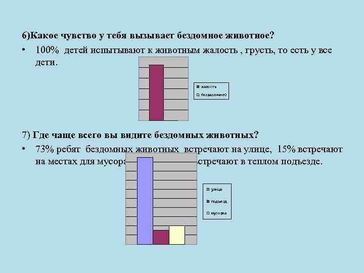 6)Какое чувство у тебя вызывает бездомное животное? • 100% детей испытывают к животным жалость