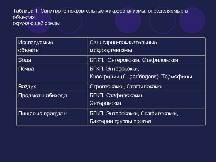 Таблица 1. Санитарно-показательные микроорганизмы, определяемые в объектах окружающей среды Исследуемые объекты Санитарно-показательные микроорганизмы Вода