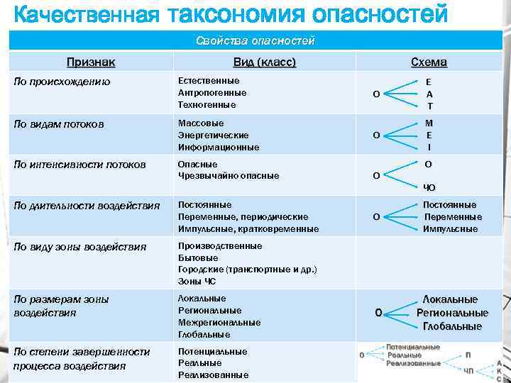 Качественная таксономия опасностей Свойства опасностей Признак По происхождению Вид (класс) Естественные Антропогенные Техногенные По