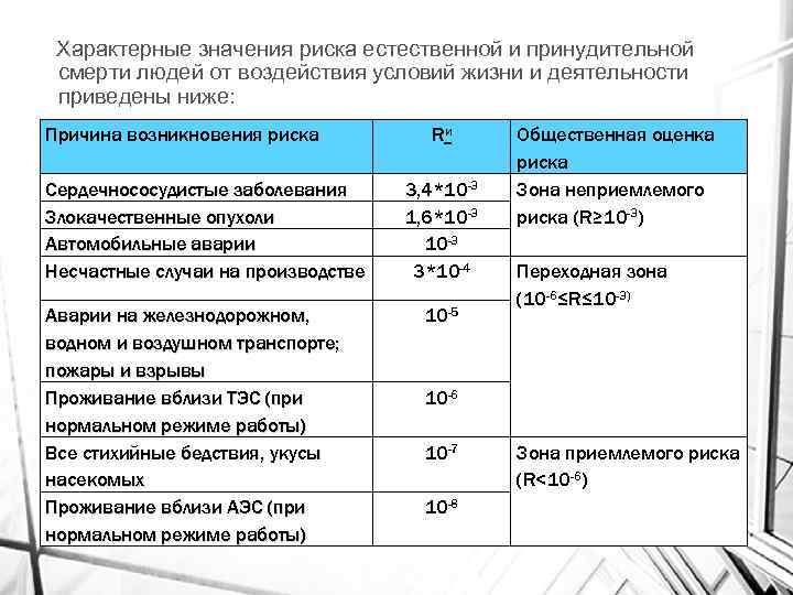 Характерные значения риска естественной и принудительной смерти людей от воздействия условий жизни и деятельности