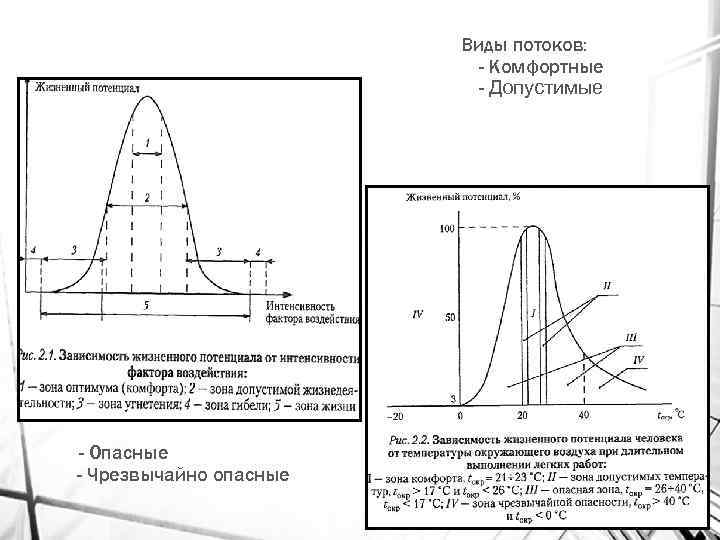 Виды потоков: - Комфортные - Допустимые - Опасные - Чрезвычайно опасные 