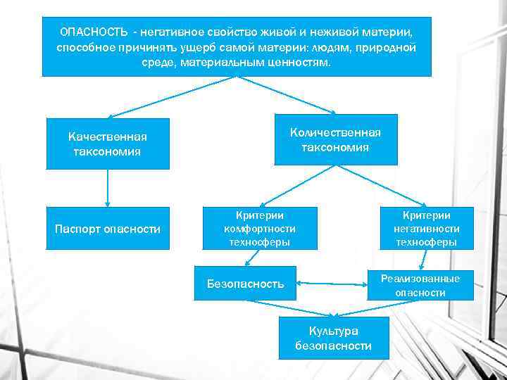 ОПАСНОСТЬ - негативное свойство живой и неживой материи, способное причинять ущерб самой материи: людям,