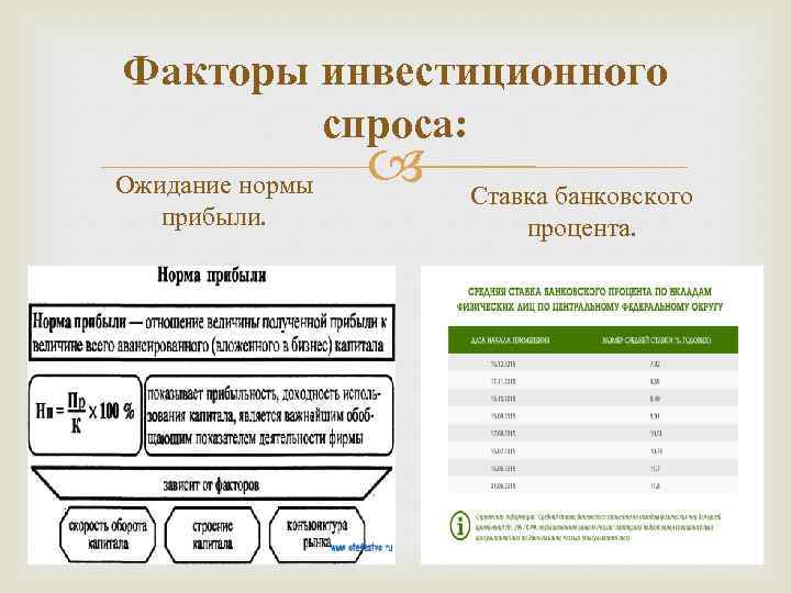 Факторы инвестиционного спроса: Ожидание нормы прибыли. Ставка банковского процента. 