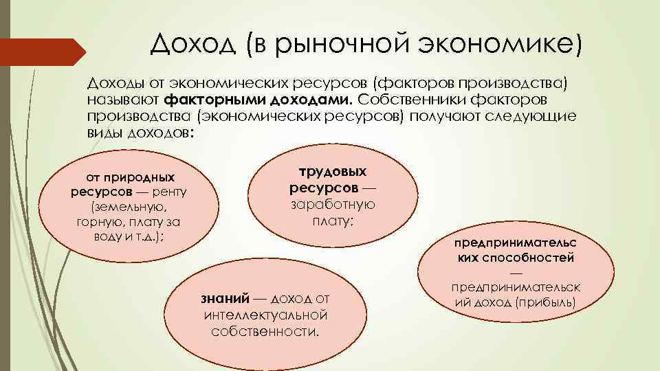 Доход (в рыночной экономике) Доходы от экономических ресурсов (факторов производства) называют факторными доходами. Собственники