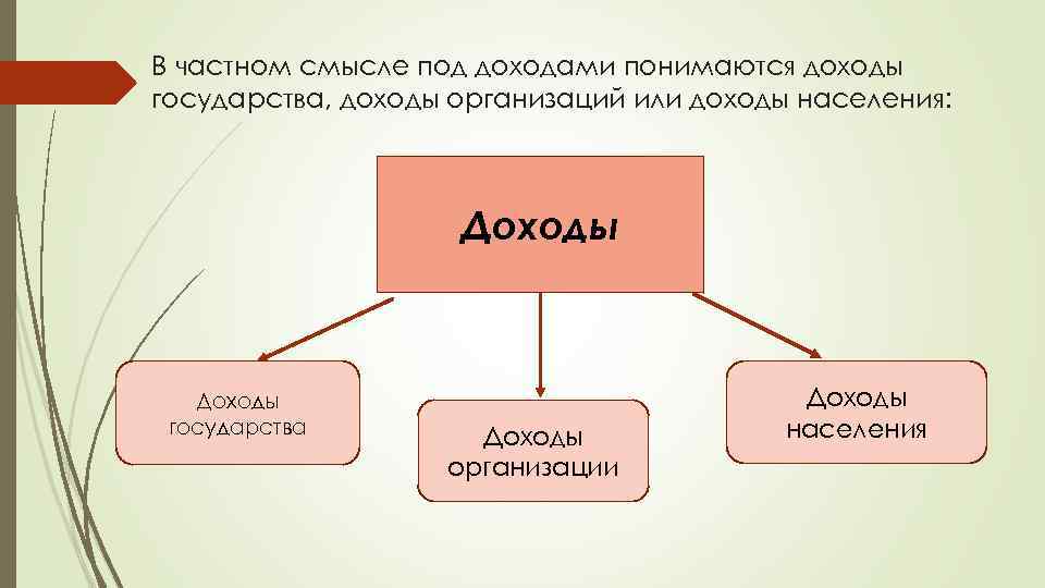 В частном смысле под доходами понимаются доходы государства, доходы организаций или доходы населения: Доходы