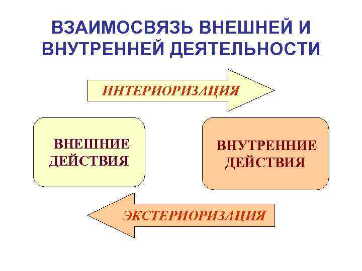 ВЗАИМОСВЯЗЬ ВНЕШНЕЙ И ВНУТРЕННЕЙ ДЕЯТЕЛЬНОСТИ ИНТЕРИОРИЗАЦИЯ ВНЕШНИЕ ДЕЙСТВИЯ ВНУТРЕННИЕ ДЕЙСТВИЯ ЭКСТЕРИОРИЗАЦИЯ 