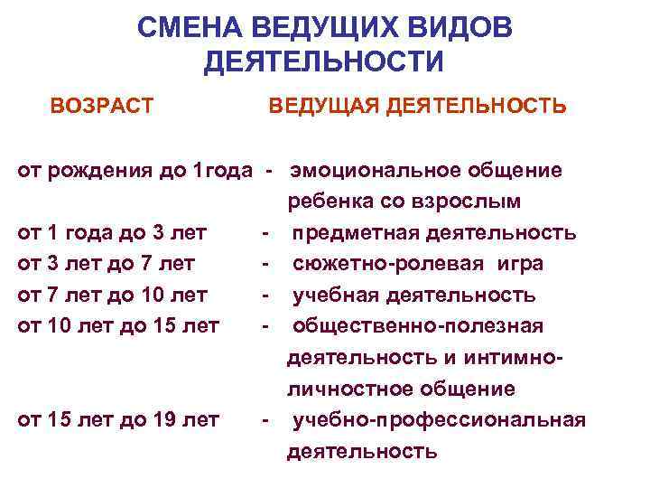 Ведущая возрастная деятельность. Изменение видов деятельности с возрастом. Ведущая деятельность возраста. Ведущие виды деятельности по возрастам. Смена ведущей деятельности.