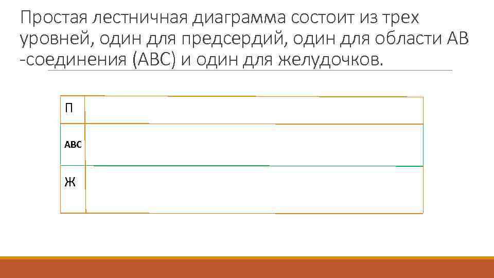 Простая лестничная диаграмма состоит из трех уровней, один для предсердий, один для области АВ