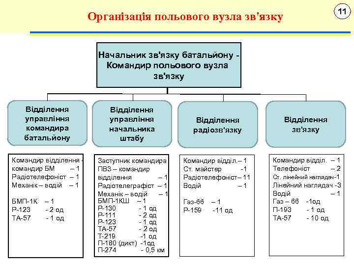 11 Організація польового вузла зв'язку Начальник зв'язку батальйону Командир польового вузла зв'язку Відділення управління
