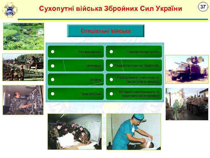 Сухопутні війська Збройних Сил України Спеціальні війська Розвідувальні Гідрометеорологічні Інженерні Радіоелектронної боротьби Зв’язку Радіаційного,