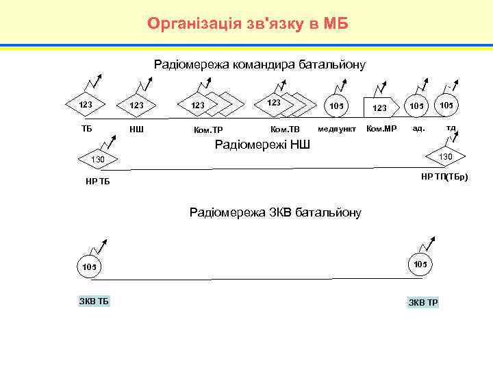 Організація зв'язку в МБ Радіомережа командира батальйону 123 ТБ НШ 123 Ком. ТР Ком.