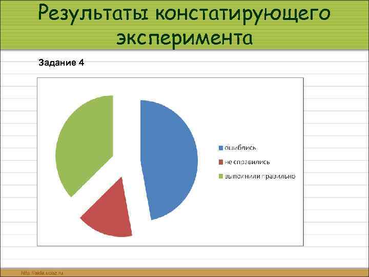 Результаты констатирующего эксперимента Задание 4 
