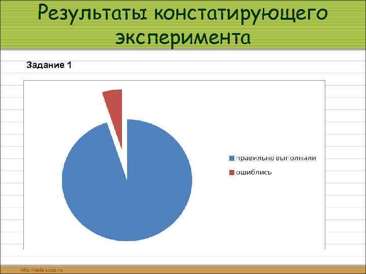 Результаты констатирующего эксперимента Задание 1 