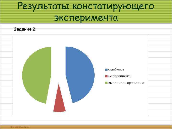 Результаты констатирующего эксперимента Задание 2 . 