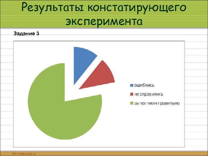 Результаты констатирующего эксперимента Задание 3 