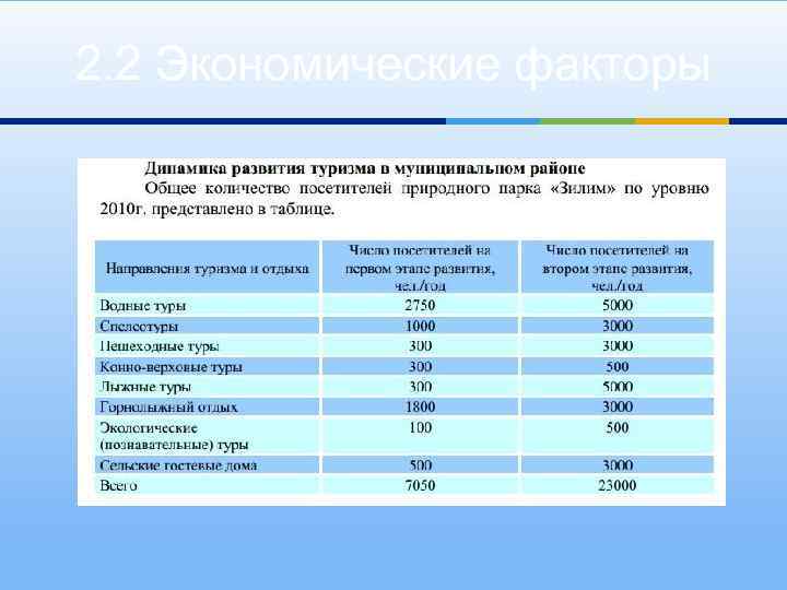 2. 2 Экономические факторы 