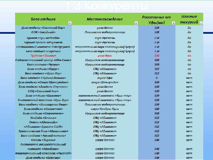 1. 3 Конкуренты 