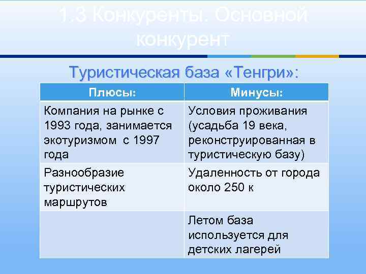 1. 3 Конкуренты. Основной конкурент Туристическая база «Тенгри» : Плюсы: Минусы: Компания на рынке